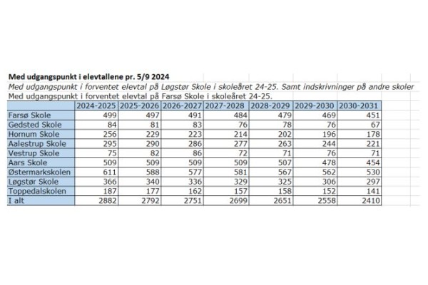 Som det ses af denne fremskrivning vil det få alvorlig negativ indflydelse på Vestrup Skoles elevtal, når den nuværende store 4. klasse forlader skolen i sommeren 2027.
